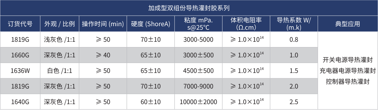 加成型雙組份導(dǎo)熱灌封膠系列.png